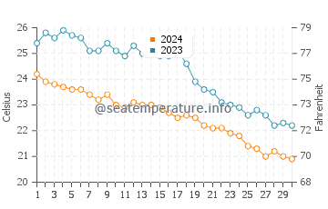 Suluada water temp chart in November
