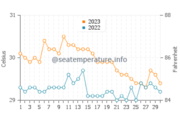 Sumalig water temp chart in November