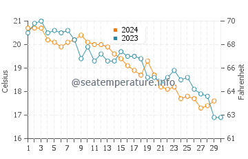 Wassertemperatur Sumartin im November