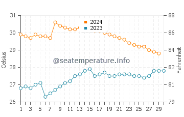 Sumatra water temp chart in November