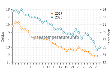 Temperatura vode u Sumgayit u studenom