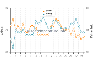 Wassertemperatur Sumisip im November