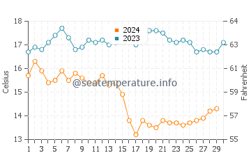Summerland water temp chart in November