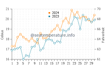 Wassertemperatur Summerstrand im November
