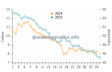 Summerville Beach water temp chart in November