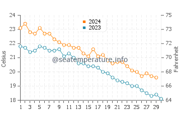 Temperatura vode u Sumoto u studenom