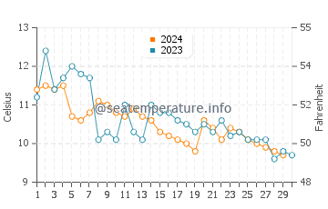 Suquamish water temp chart in November