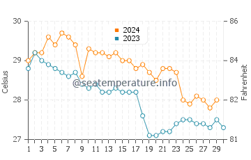 Temperatura del agua en Sur en noviembre