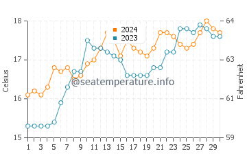 Surf Beach water temp chart in November