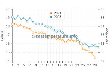 Surmene water temp chart in November