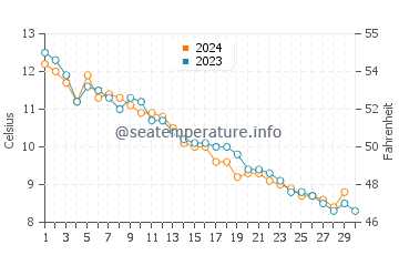 Surry water temp chart in November