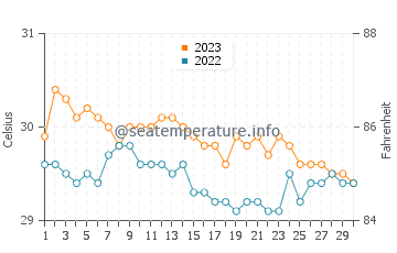 Surup water temp chart in November