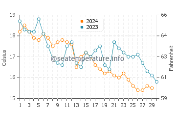 Wassertemperatur Sušak im November