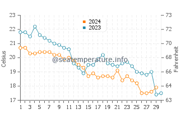 Temperature dell'acqua a Šušanj a novembre
