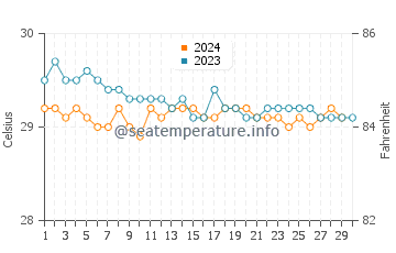 Températures de l'eau à Susupe en novembre