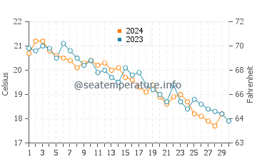 Wassertemperatur Sutivan im November