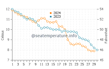 Temperature dell'acqua a Sutton on Sea a novembre