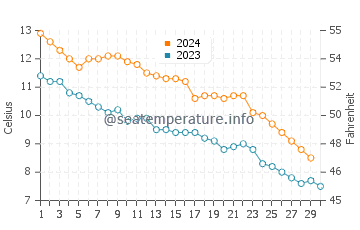 Suttons Bay water temp chart in November