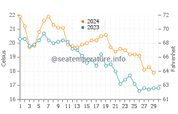 Suzuka water temp chart in November