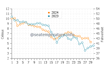 Temperature dell'acqua a Svencele a novembre