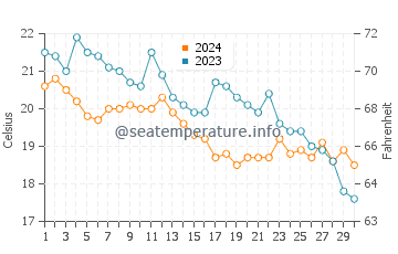 Temperature dell'acqua a Sveti Marko Island a novembre