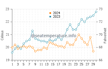 Swanbourne water temp chart in November
