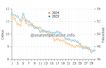 Swans Island water temp chart in November