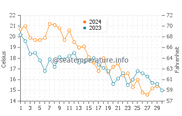Swansboro water temp chart in November
