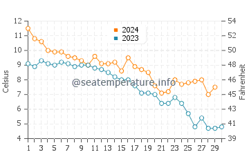 Wassertemperatur Tylösand im November