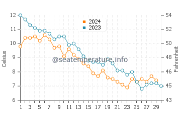 Sydney Mines water temp chart in November