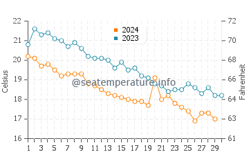Temperature dell'acqua a Sykia a novembre