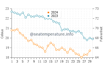 Températures de l'eau à Syros en novembre