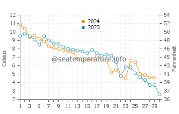 Temperature dell'acqua a Stettino a novembre