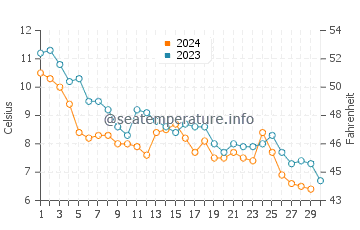 Températures de l'eau à Sztutowo en novembre