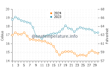 T-Street Beach water temp chart in November