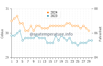 Wassertemperatur Ta im November