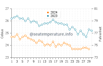 Temperature dell'acqua a Taba a novembre