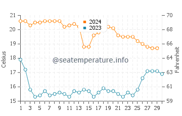 Tabarca water temp chart in November