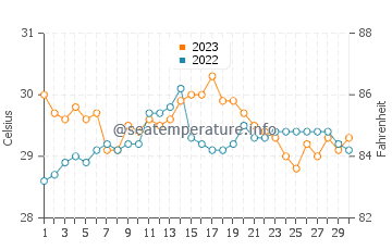 Tabiauan water temp chart in November
