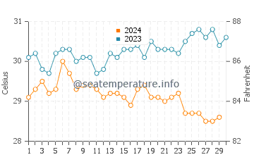 Temperature dell'acqua a Tabiauea a novembre