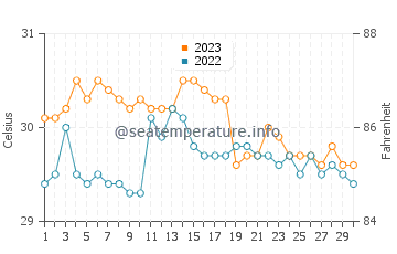 Temperatura vode u Tabina u studenom