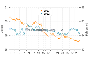 Wassertemperatur Tabing im November
