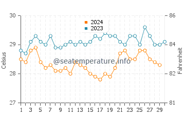 Temperatura da água na Ilha de Taboga em novembro