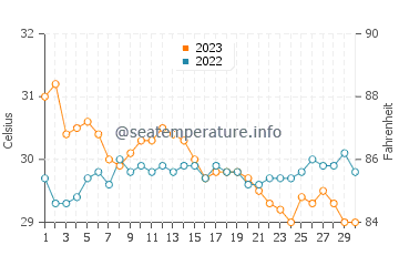 Tabon water temp chart in November