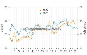 Temperatura del agua en Tabou en noviembre