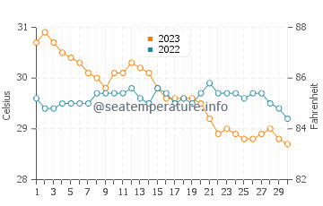 Tabuelan water temp chart in November