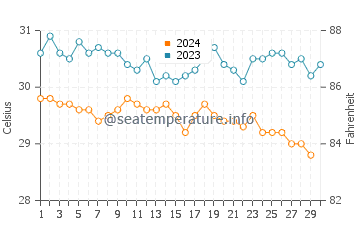 Températures de l'eau à Tabukiniberu en novembre