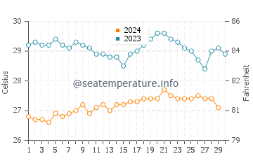 Températures de l'eau à Tabwakea en novembre