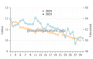 Temperature dell'acqua a Tacoma a novembre