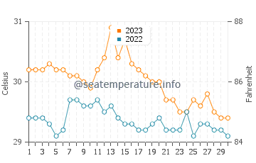 Tacub water temp chart in November